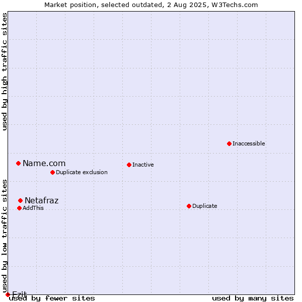 Market position of Netafraz vs. Name.com vs. Ezit