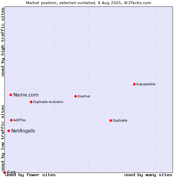 Market position of Name.com vs. NetAngels vs. Ezit