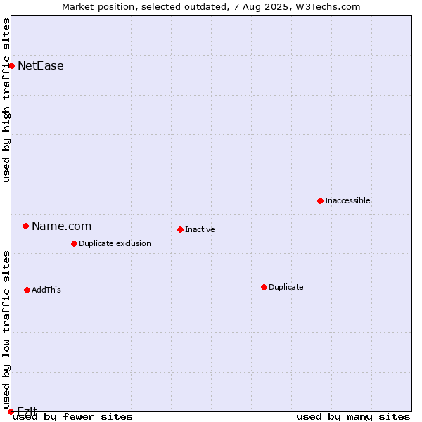 Market position of Name.com vs. Ezit vs. NetEase