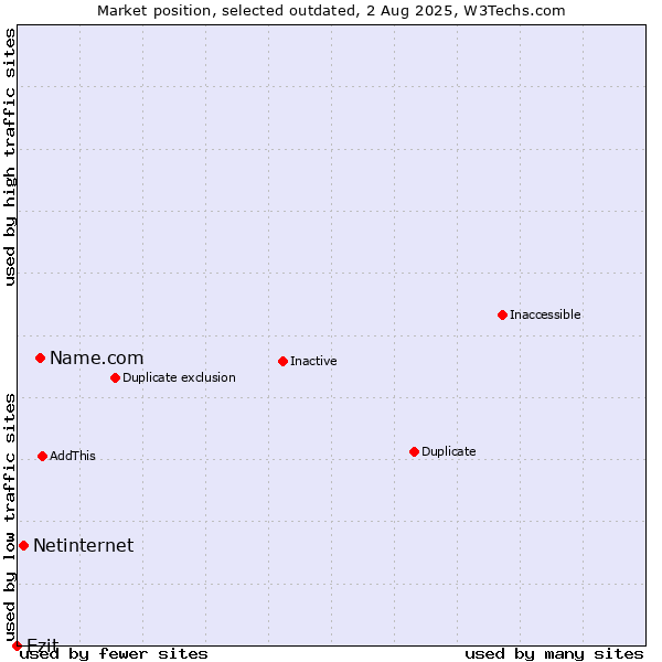 Market position of Name.com vs. Netinternet vs. Ezit