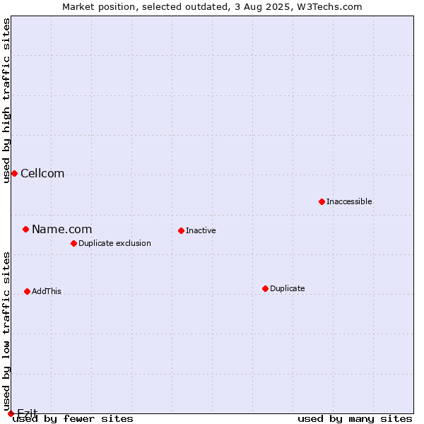 Market position of Name.com vs. Cellcom vs. Ezit