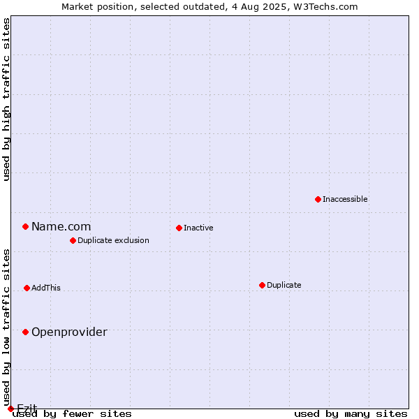 Market position of Name.com vs. Openprovider vs. Ezit