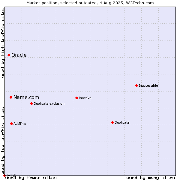 Market position of Name.com vs. Oracle vs. Ezit