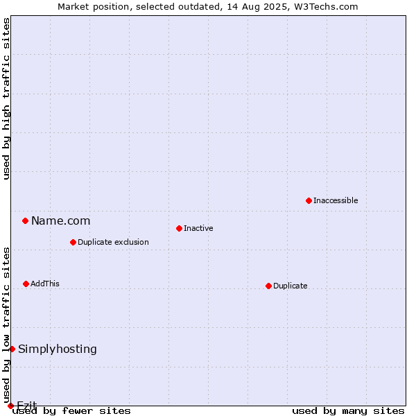 Market position of Name.com vs. Ezit vs. Simplyhosting