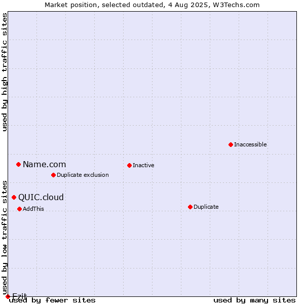 Market position of Name.com vs. QUIC.cloud vs. Ezit
