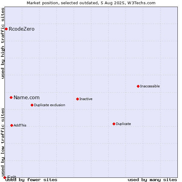 Market position of Name.com vs. RcodeZero vs. Ezit