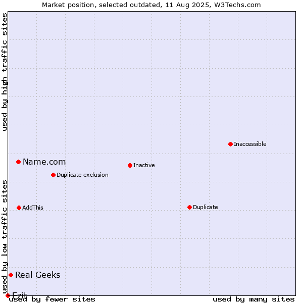Market position of Name.com vs. Real Geeks vs. Ezit