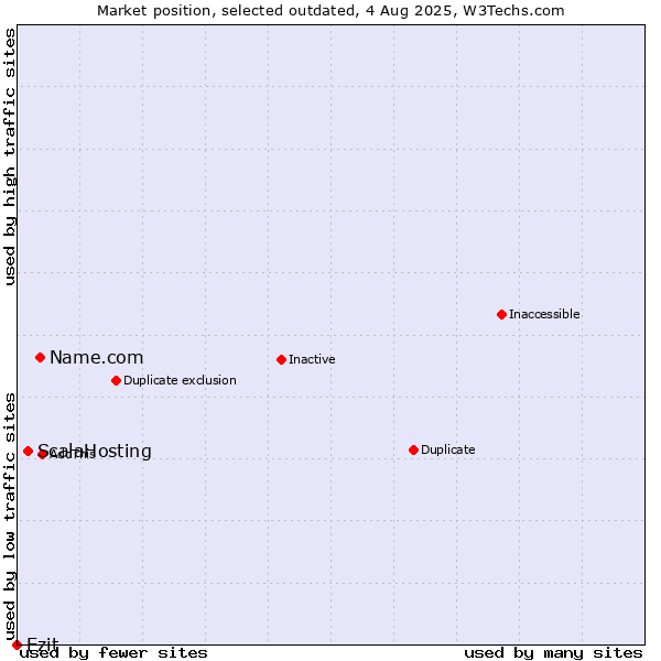 Market position of Name.com vs. ScalaHosting vs. Ezit