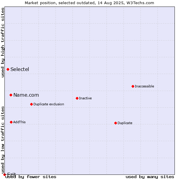 Market position of Name.com vs. Selectel vs. Ezit