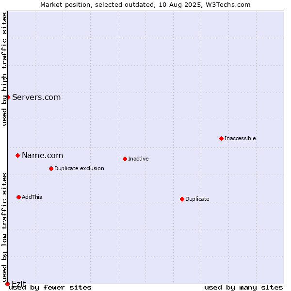 Market position of Name.com vs. Ezit vs. Servers.com