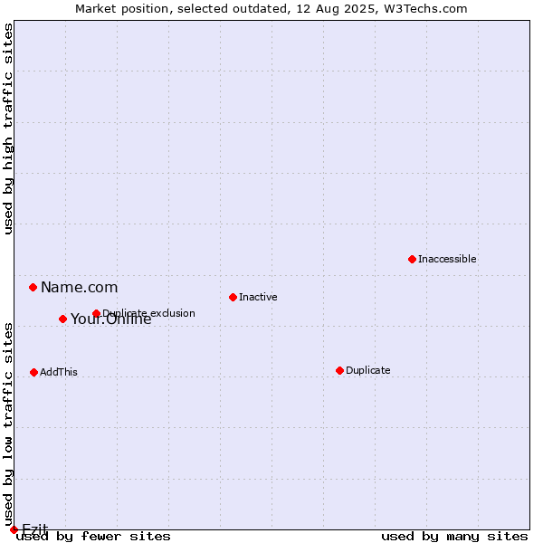 Market position of Your.Online vs. Name.com vs. Ezit