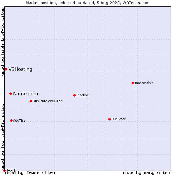 Market position of Name.com vs. VSHosting vs. Ezit