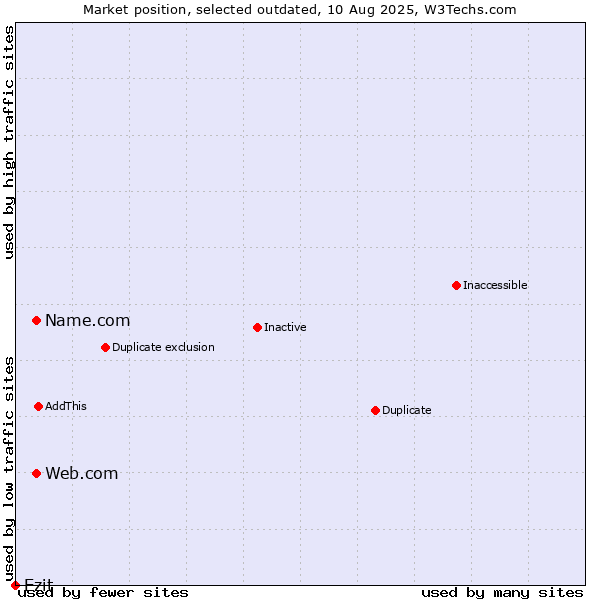 Market position of Name.com vs. Web.com vs. Ezit
