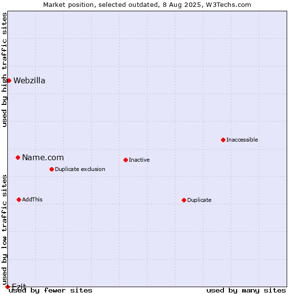Market position of Name.com vs. Ezit vs. Webzilla