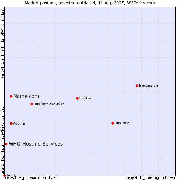 Market position of Name.com vs. Ezit vs. WHG Hosting Services