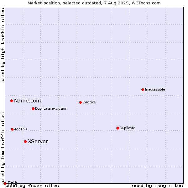 Market position of XServer vs. Name.com vs. Ezit