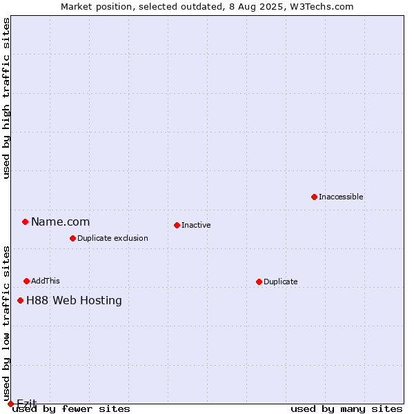 Market position of Name.com vs. H88 Web Hosting vs. Ezit