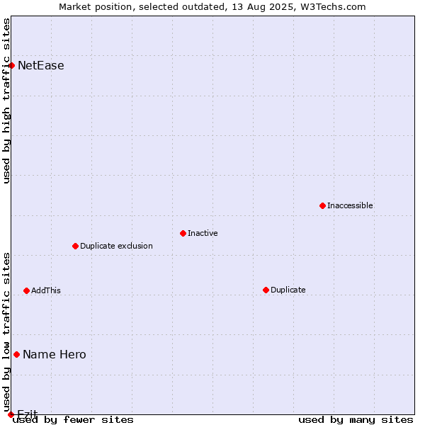 Market position of Name Hero vs. Ezit vs. NetEase