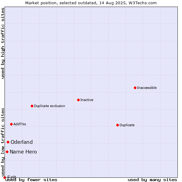 Market position of Oderland vs. Name Hero vs. Ezit