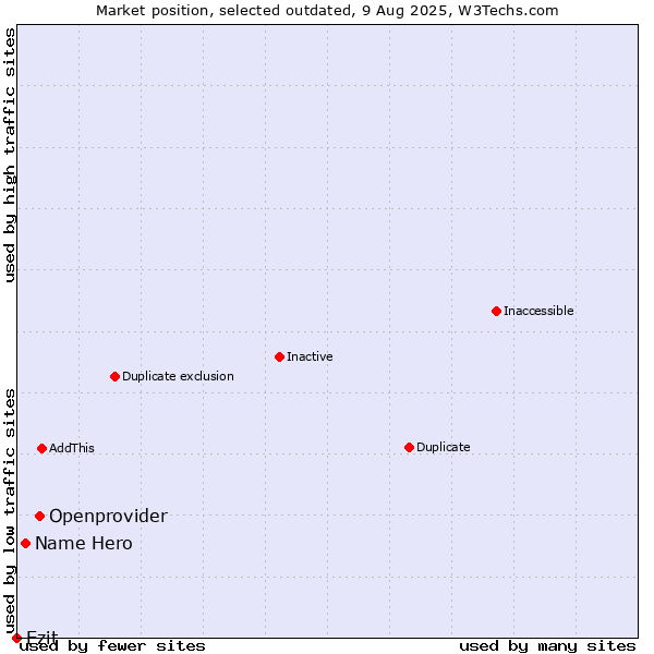 Market position of Openprovider vs. Name Hero vs. Ezit