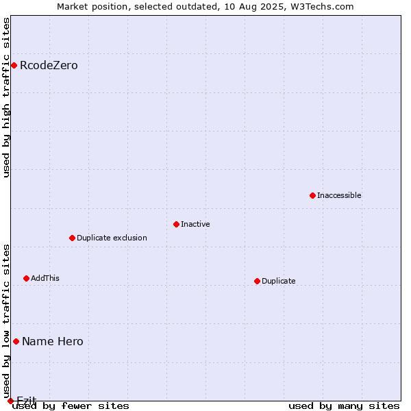 Market position of Name Hero vs. RcodeZero vs. Ezit