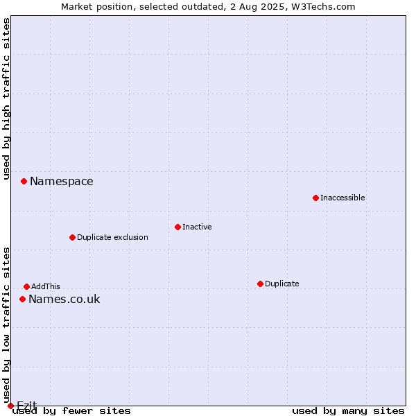 Market position of Namespace vs. Names.co.uk vs. Ezit
