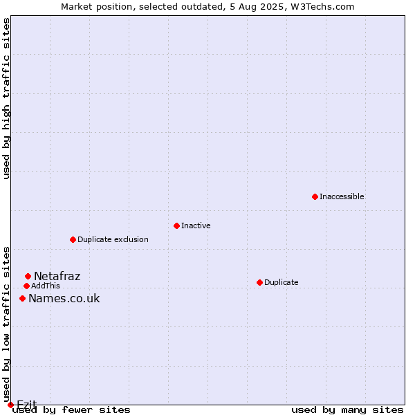 Market position of Netafraz vs. Names.co.uk vs. Ezit
