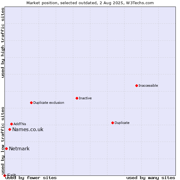Market position of Names.co.uk vs. Netmark vs. Ezit