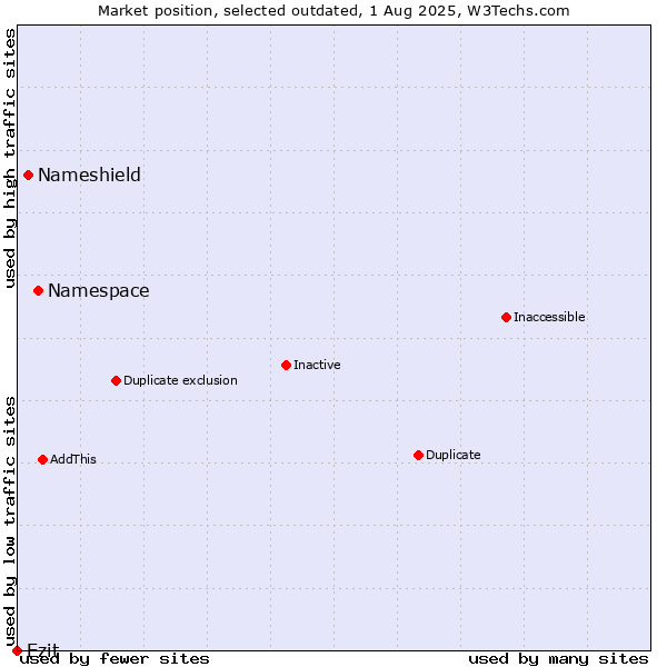 Market position of Namespace vs. Nameshield vs. Ezit
