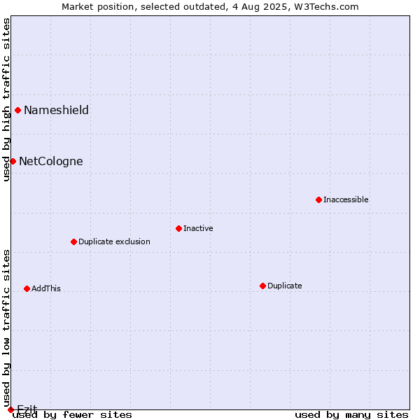 Market position of Nameshield vs. Ezit vs. NetCologne