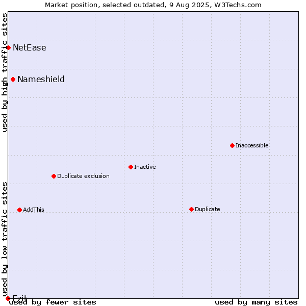 Market position of Nameshield vs. Ezit vs. NetEase