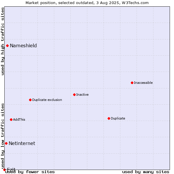 Market position of Nameshield vs. Netinternet vs. Ezit