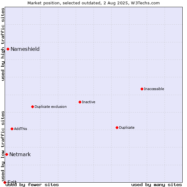 Market position of Nameshield vs. Netmark vs. Ezit