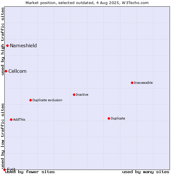 Market position of Nameshield vs. Cellcom vs. Ezit