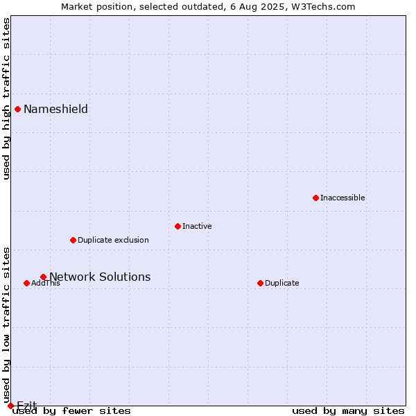 Market position of Network Solutions vs. Nameshield vs. Ezit