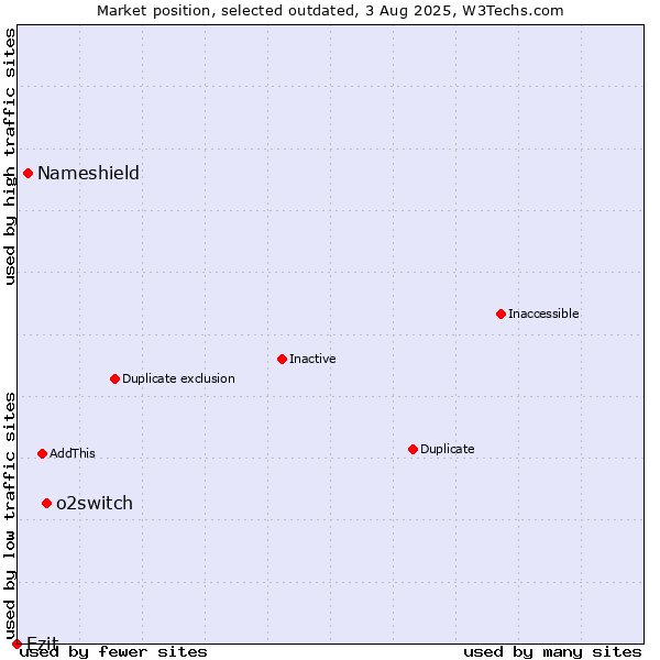 Market position of o2switch vs. Nameshield vs. Ezit