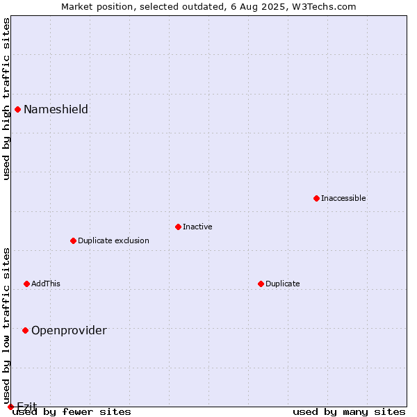 Market position of Openprovider vs. Nameshield vs. Ezit