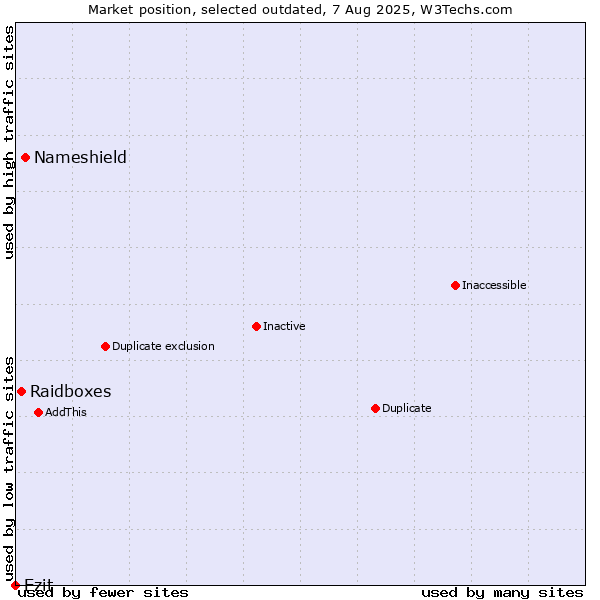 Market position of Nameshield vs. Raidboxes vs. Ezit