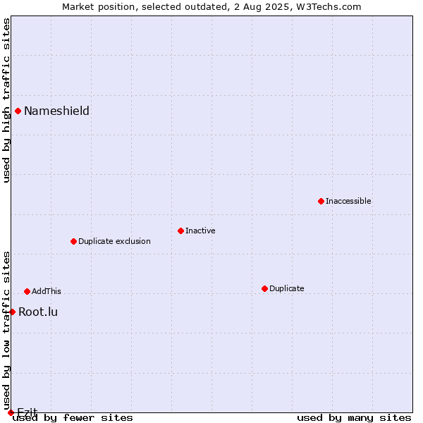 Market position of Nameshield vs. Ezit vs. Root.lu