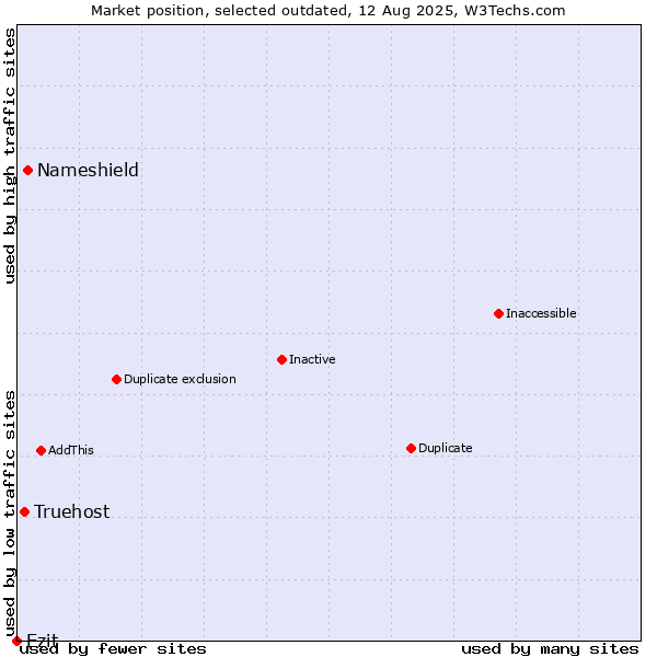 Market position of Nameshield vs. Truehost vs. Ezit