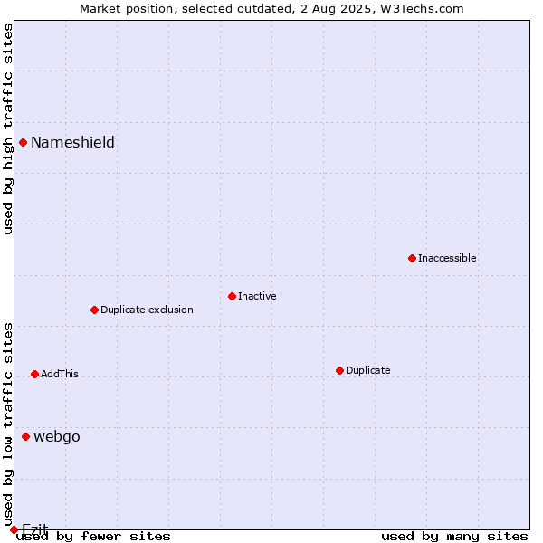 Market position of webgo vs. Nameshield vs. Ezit