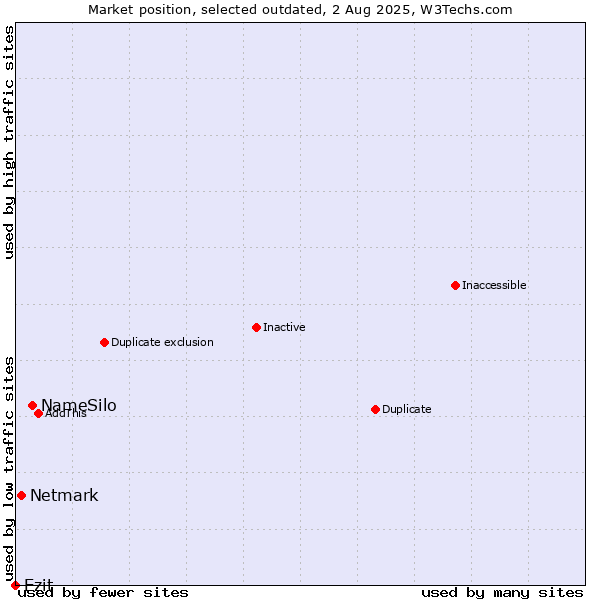 Market position of NameSilo vs. Netmark vs. Ezit
