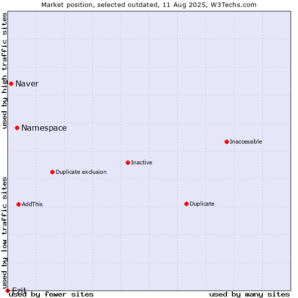 Market position of Namespace vs. Naver vs. Ezit