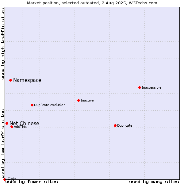 Market position of Namespace vs. Net Chinese vs. Ezit