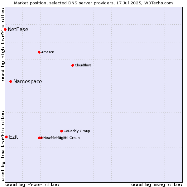 Market position of Namespace vs. Ezit vs. NetEase