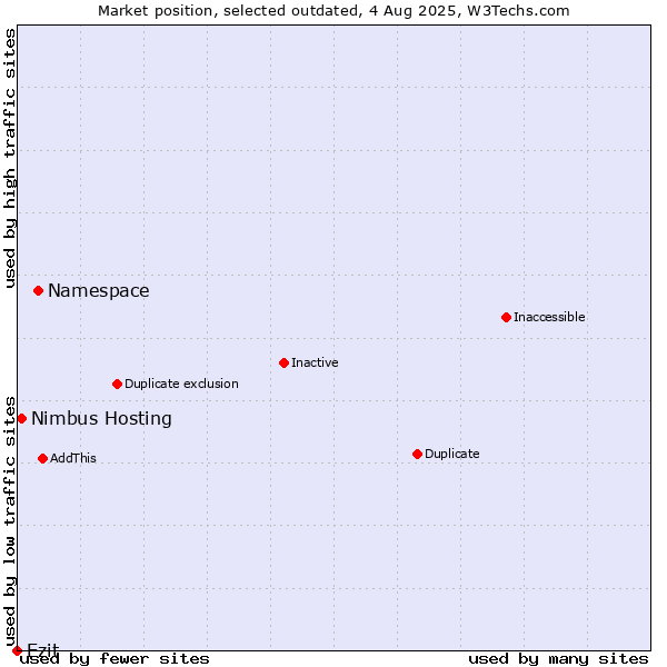 Market position of Namespace vs. Ezit vs. Nimbus Hosting