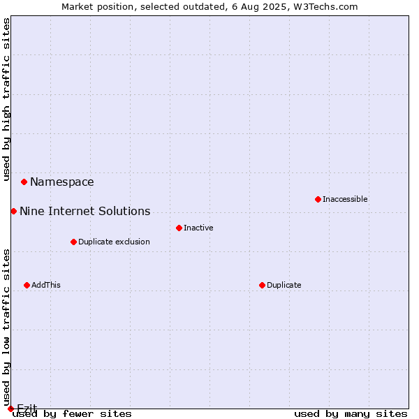 Market position of Namespace vs. Ezit vs. Nine Internet Solutions