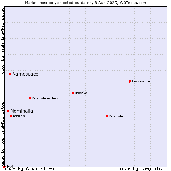 Market position of Namespace vs. Nominalia vs. Ezit