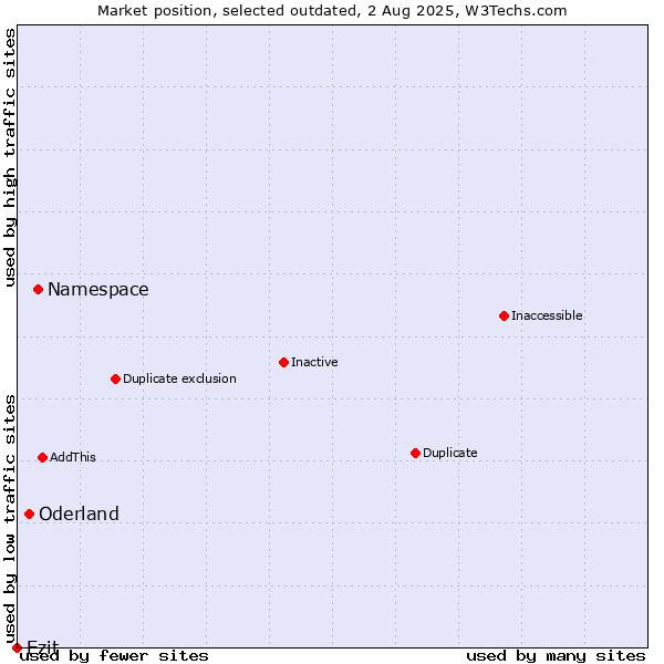 Market position of Namespace vs. Oderland vs. Ezit