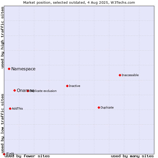 Market position of Onamae vs. Namespace vs. Ezit